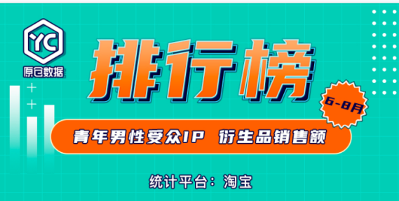 请查收 | 青年男性受众IP衍生品销售额榜单TOP 10出炉!