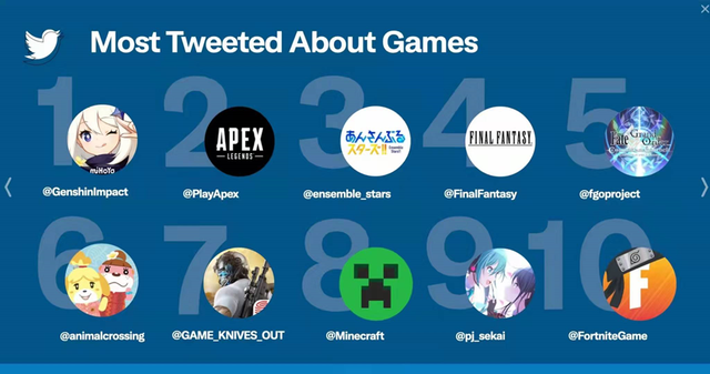 推特年度被提及最多的游戏）”的评选结果.png